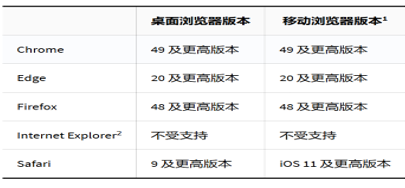 在同一時(shí)間登錄Blackboard教學(xué)平臺(tái)時(shí),，為何登錄界面會(huì)異常,？