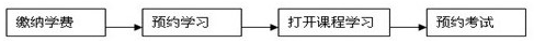 關(guān)于2017年秋季學(xué)期網(wǎng)絡(luò)學(xué)習(xí)課程預(yù)約學(xué)習(xí)的通知