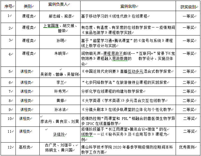 我校12個(gè)案例獲評(píng)廣東省本科高校在線教學(xué)優(yōu)秀案例