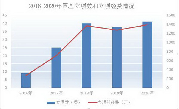 佛科院41個項目獲2020年度國家自然科學(xué)基金項目立項