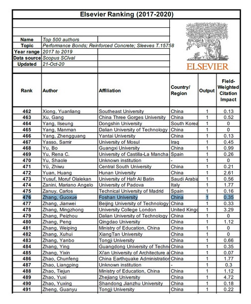張國學(xué)教授進(jìn)入鋼筋混凝土研究領(lǐng)域世界排名前500作者榜單