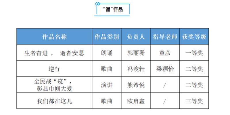 我校多項作品在第五屆廣東高校網(wǎng)絡(luò)媒體展示節(jié)主題原創(chuàng)作品征集活動中獲獎