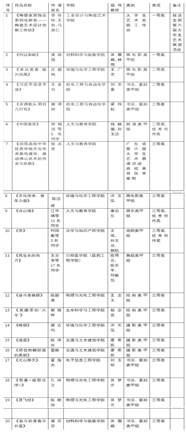 我校師生在省大學生藝術(shù)展演活動、校園文體藝術(shù)季,、粵港澳大灣區(qū)學校美術(shù)作品展中榮獲多個獎項