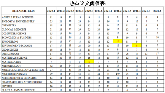 我校三篇論文入選ESI熱點(diǎn)論文