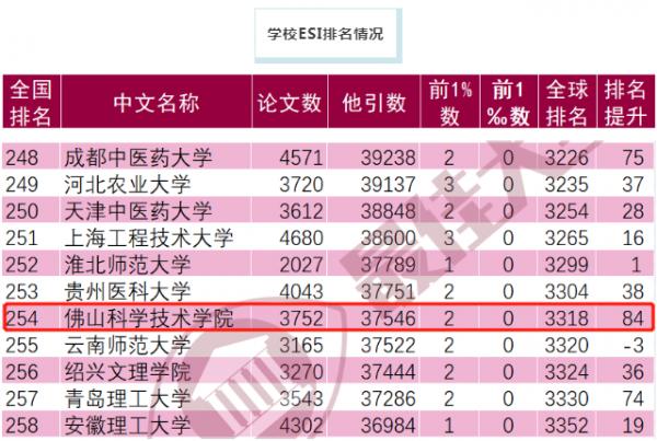 ESI最新排名出爐：佛山科學(xué)技術(shù)學(xué)院排名提升84位，表現(xiàn)強勁