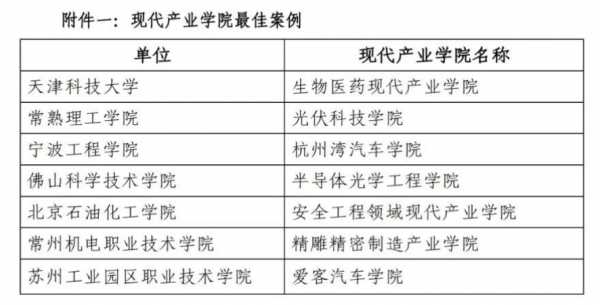 我校半導(dǎo)體光學(xué)工程學(xué)院建設(shè)案例獲評為全國現(xiàn)代產(chǎn)業(yè)學(xué)院最佳案例