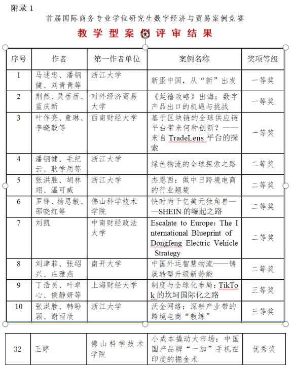 經(jīng)濟(jì)管理學(xué)院師生在首屆全國(guó)國(guó)際商務(wù)專業(yè)學(xué)位研究生數(shù)字經(jīng)濟(jì)與貿(mào)易案例競(jìng)賽中喜獲佳績(jī)