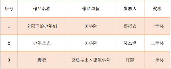 我校獲2022年廣東省校園攝影大賽多項榮譽