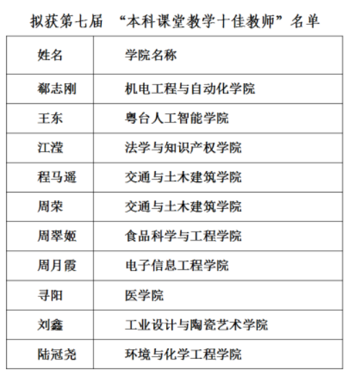 我校圓滿完成第七屆“本科課堂教學十佳教師”評選活動