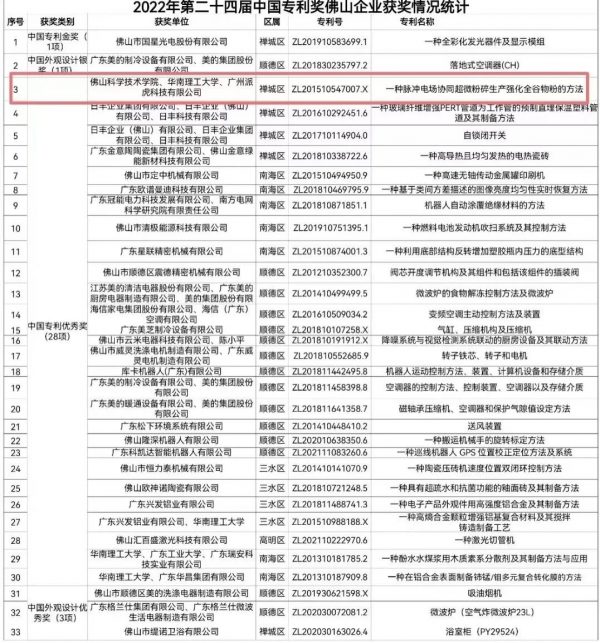 第二十四屆中國專利獎(jiǎng)揭曉,，佛山科學(xué)技術(shù)學(xué)院獲獎(jiǎng)