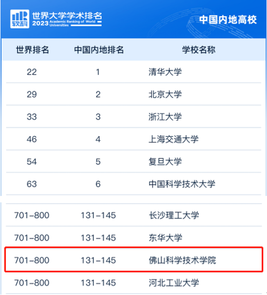 2023年軟科世界大學(xué)學(xué)術(shù)排名發(fā)布，我校連續(xù)三年入圍世界1000強(qiáng)